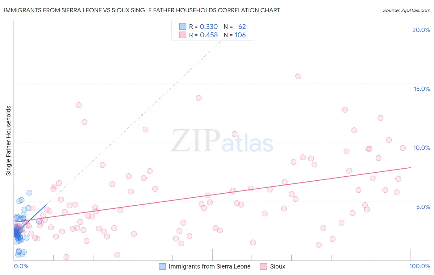 Immigrants from Sierra Leone vs Sioux Single Father Households
