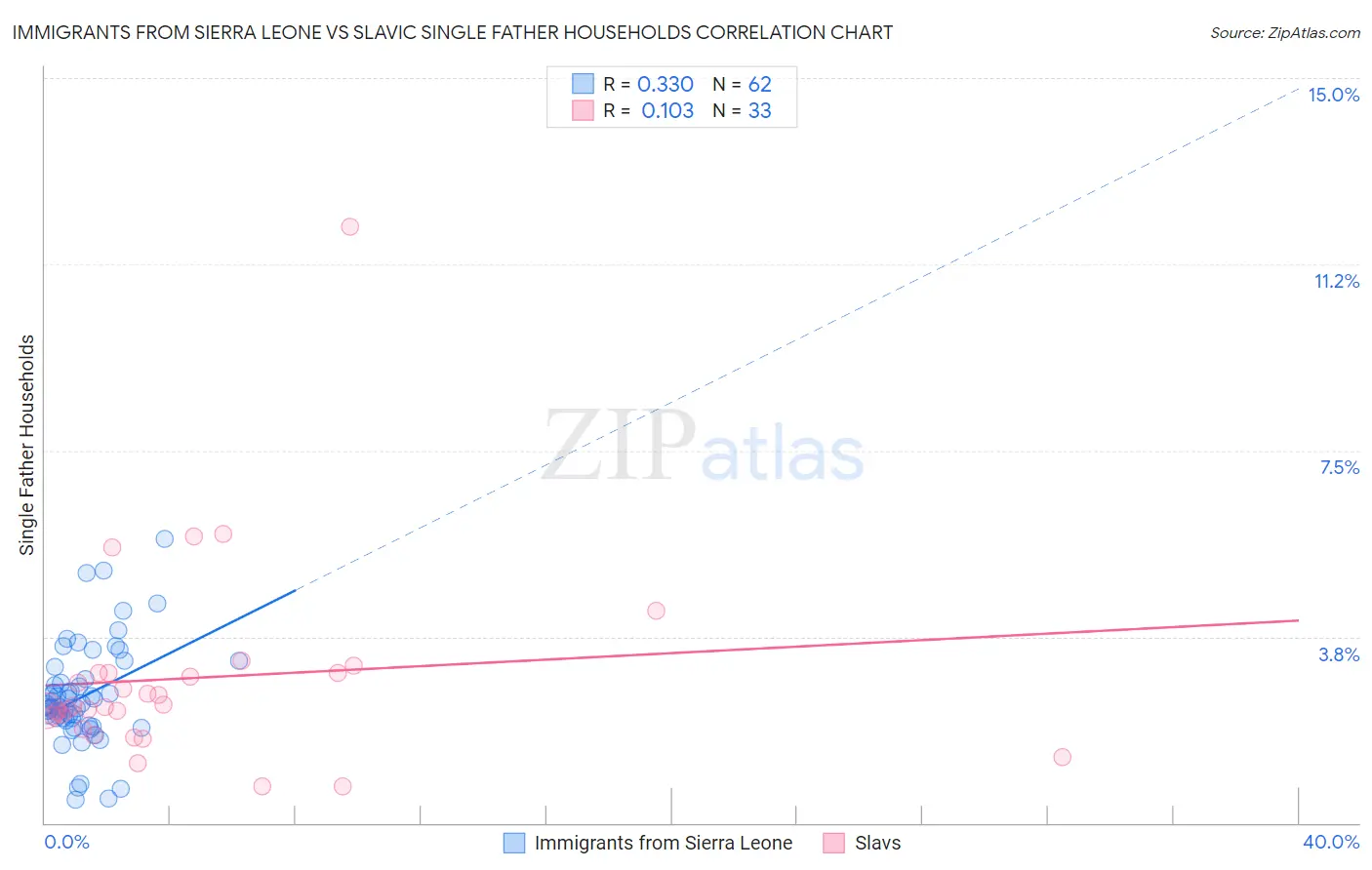 Immigrants from Sierra Leone vs Slavic Single Father Households
