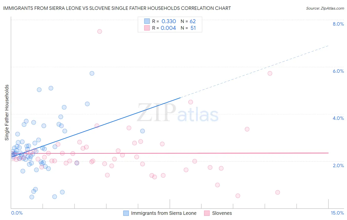 Immigrants from Sierra Leone vs Slovene Single Father Households