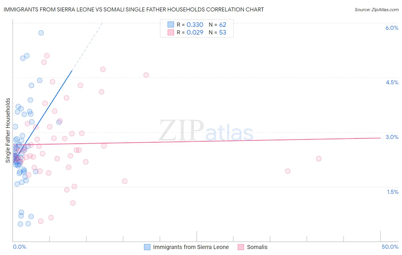 Immigrants from Sierra Leone vs Somali Single Father Households