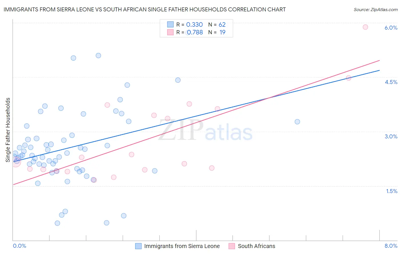 Immigrants from Sierra Leone vs South African Single Father Households