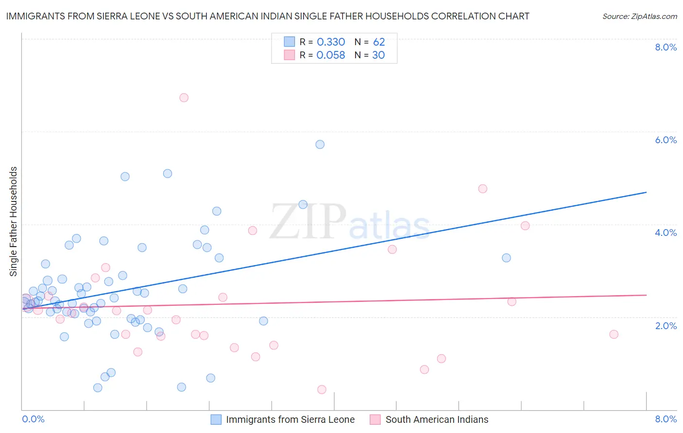 Immigrants from Sierra Leone vs South American Indian Single Father Households