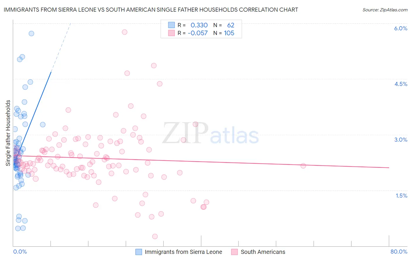 Immigrants from Sierra Leone vs South American Single Father Households