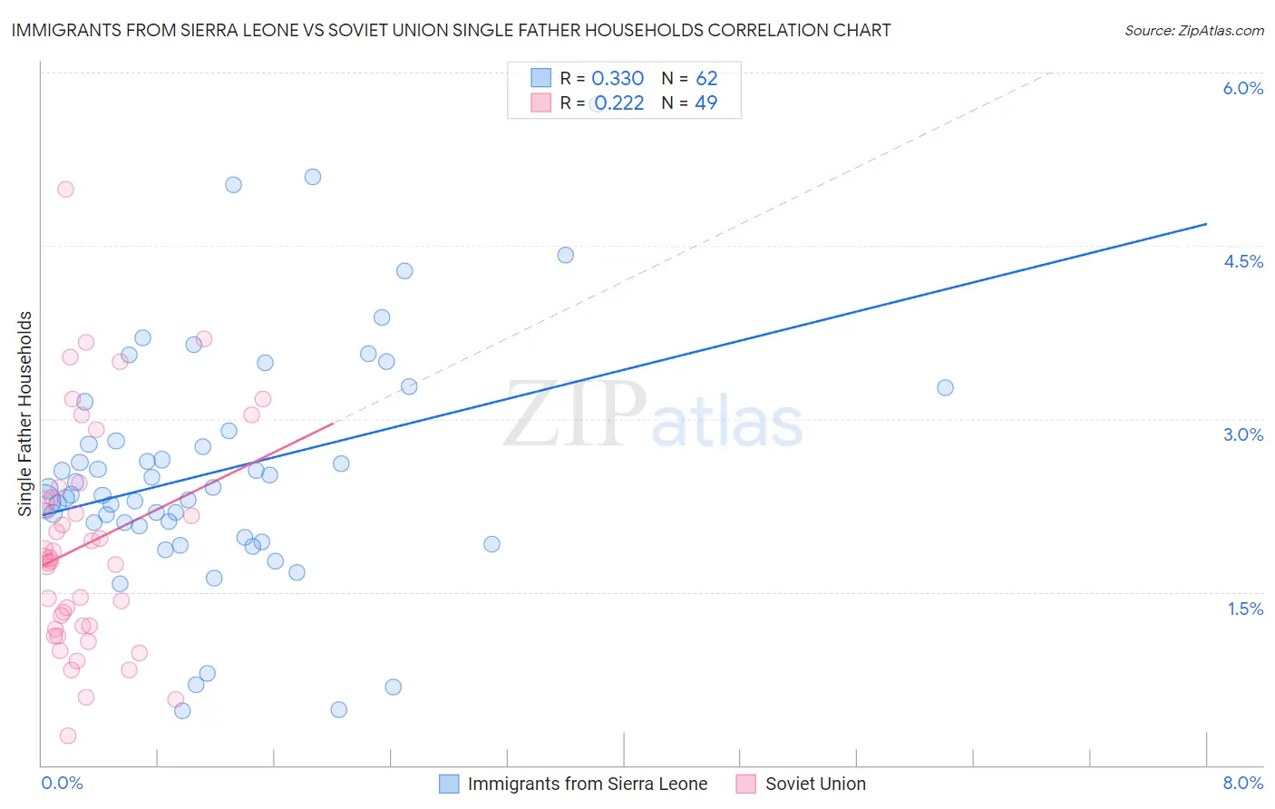 Immigrants from Sierra Leone vs Soviet Union Single Father Households