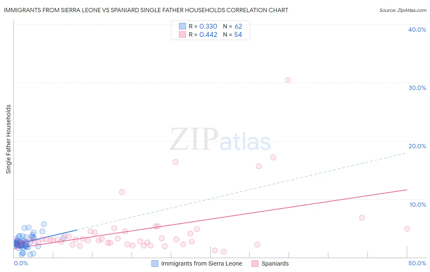 Immigrants from Sierra Leone vs Spaniard Single Father Households