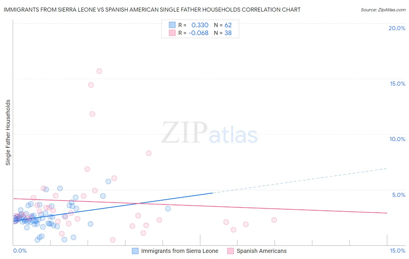 Immigrants from Sierra Leone vs Spanish American Single Father Households