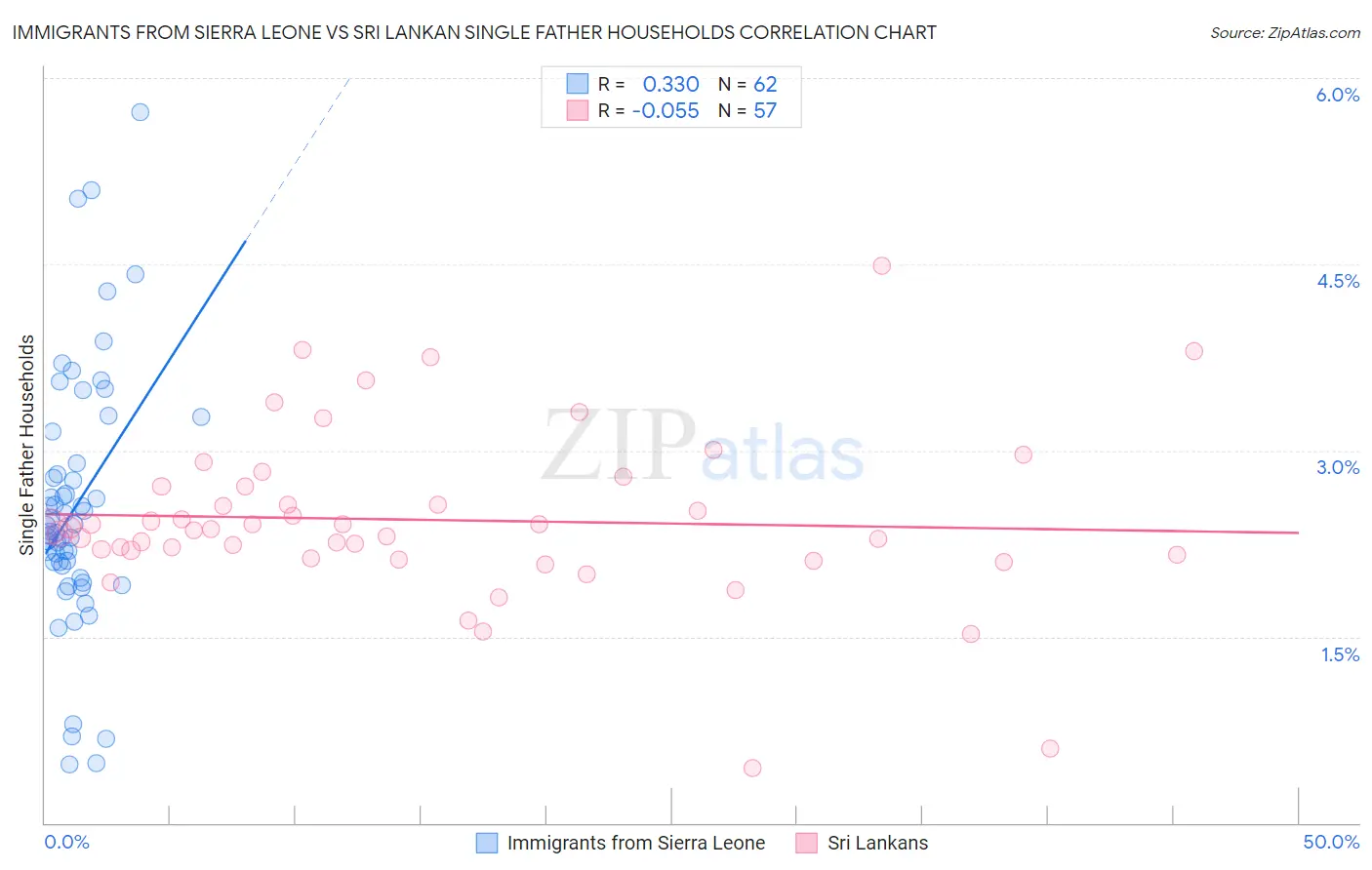 Immigrants from Sierra Leone vs Sri Lankan Single Father Households