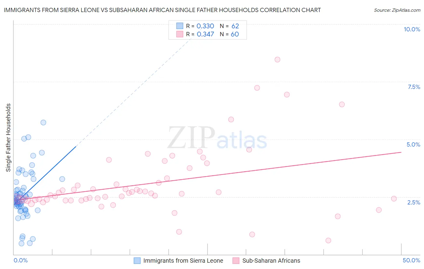 Immigrants from Sierra Leone vs Subsaharan African Single Father Households