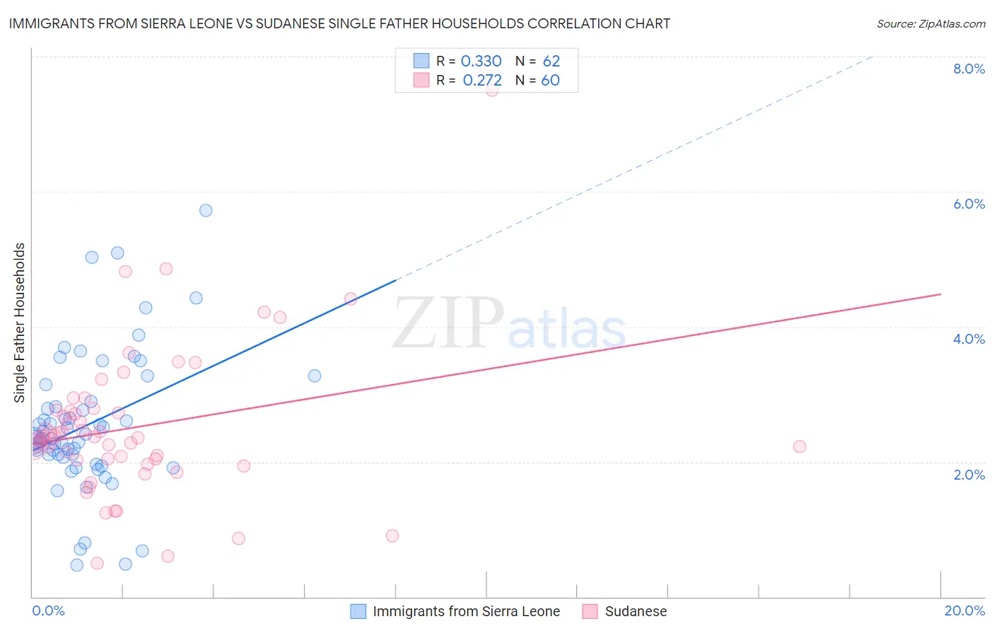 Immigrants from Sierra Leone vs Sudanese Single Father Households