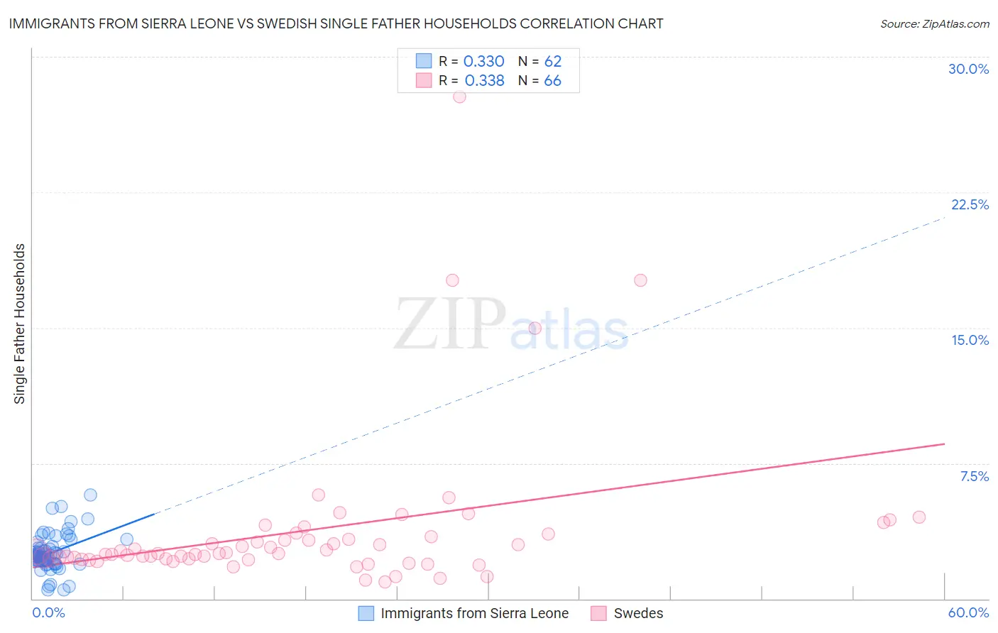 Immigrants from Sierra Leone vs Swedish Single Father Households