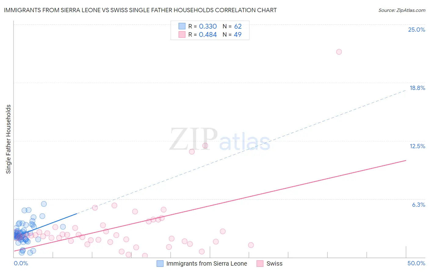 Immigrants from Sierra Leone vs Swiss Single Father Households