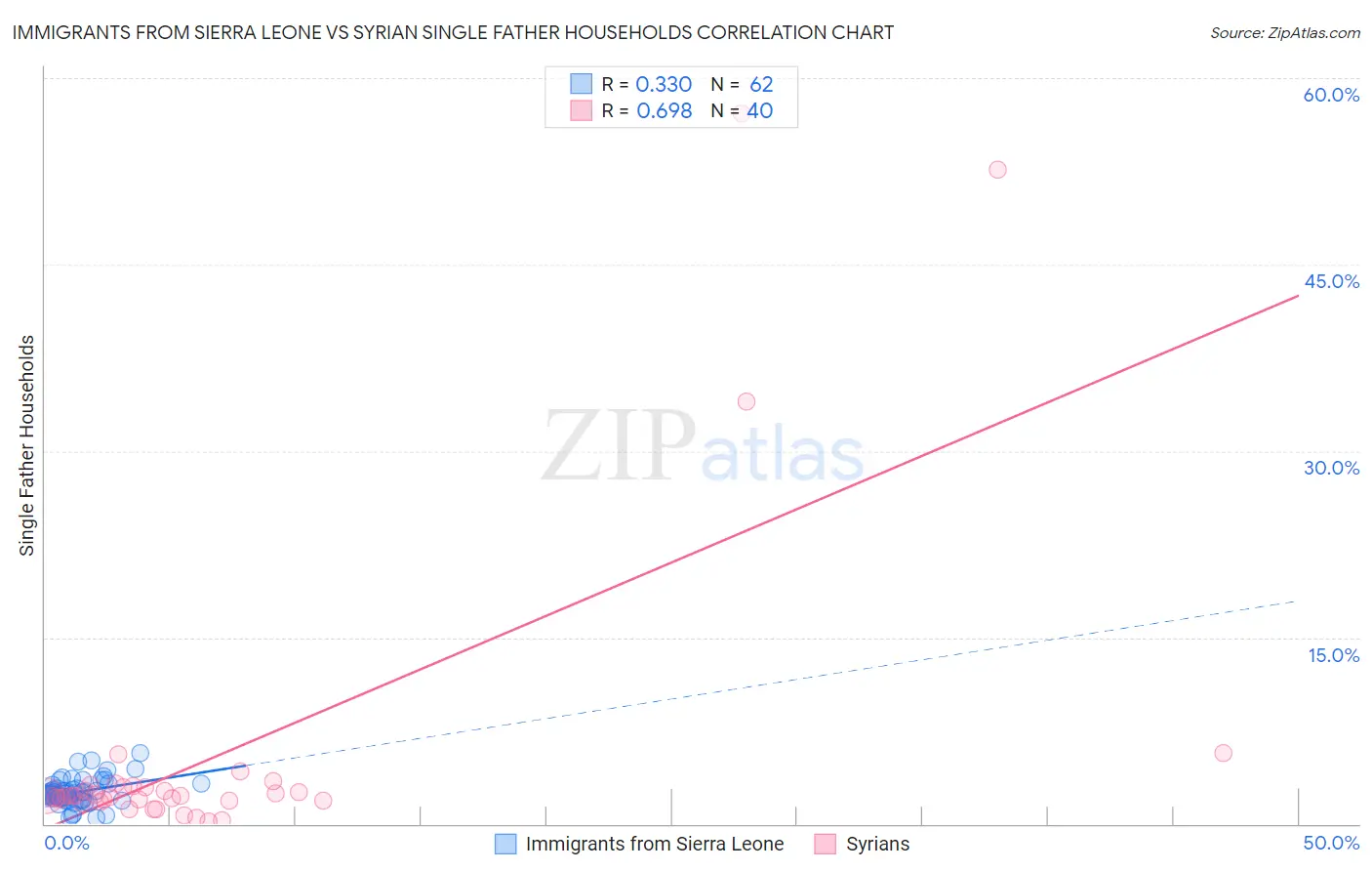 Immigrants from Sierra Leone vs Syrian Single Father Households