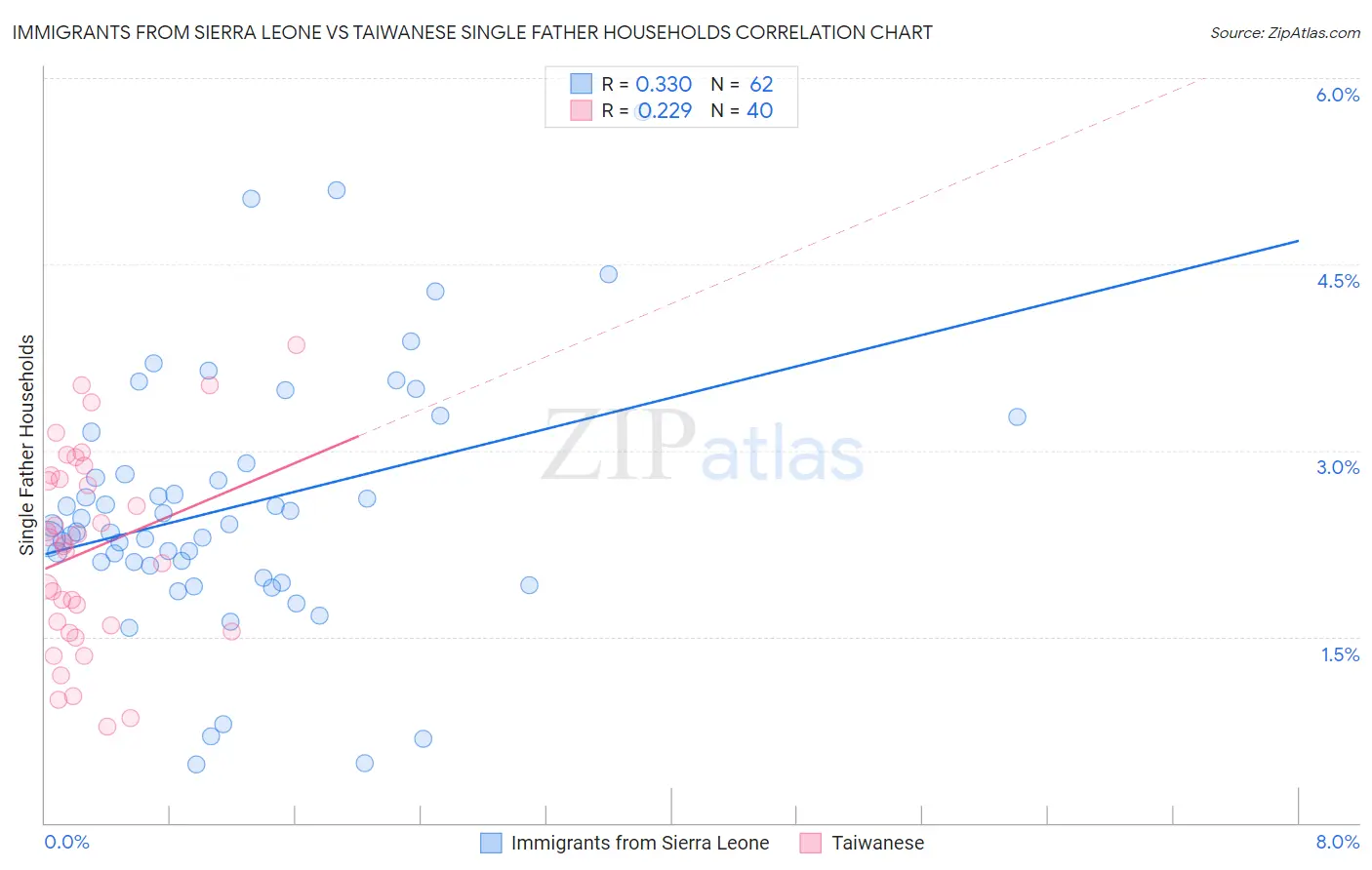 Immigrants from Sierra Leone vs Taiwanese Single Father Households