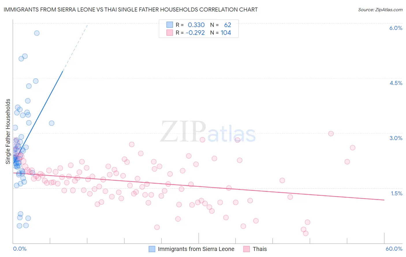 Immigrants from Sierra Leone vs Thai Single Father Households