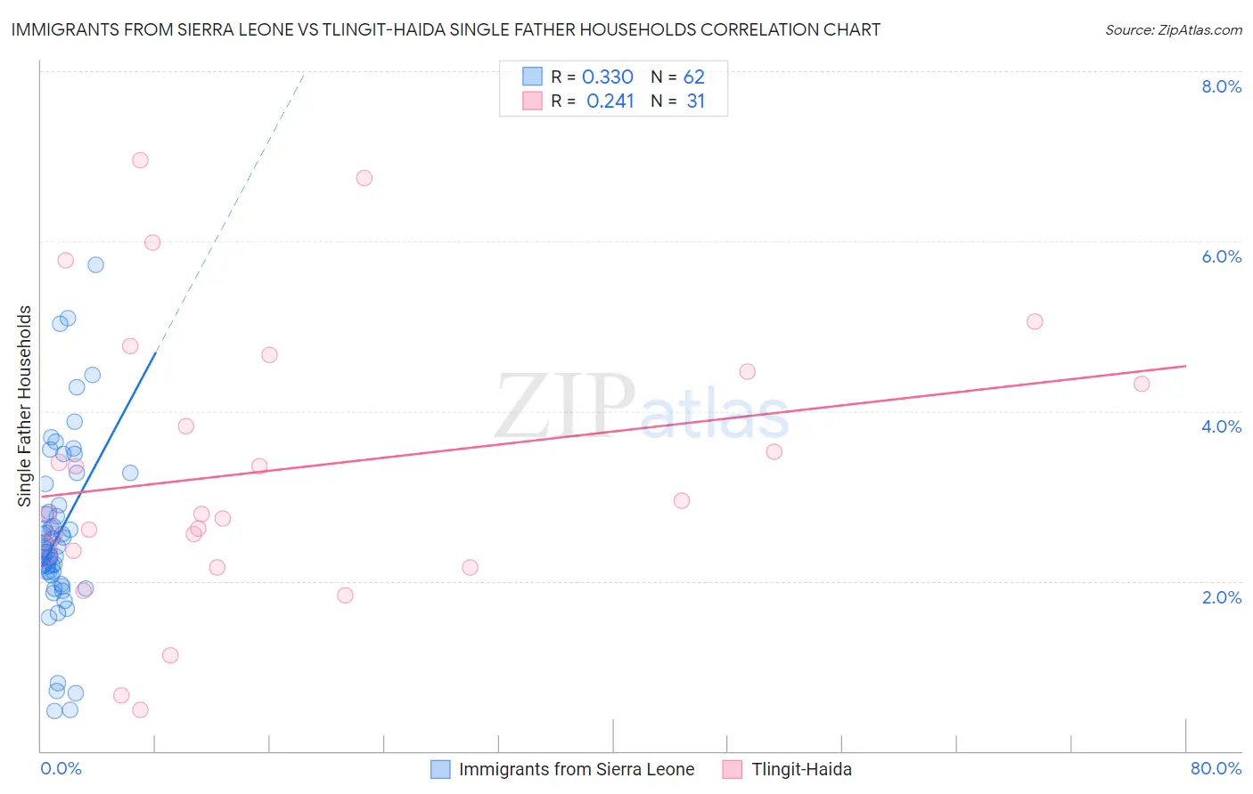 Immigrants from Sierra Leone vs Tlingit-Haida Single Father Households