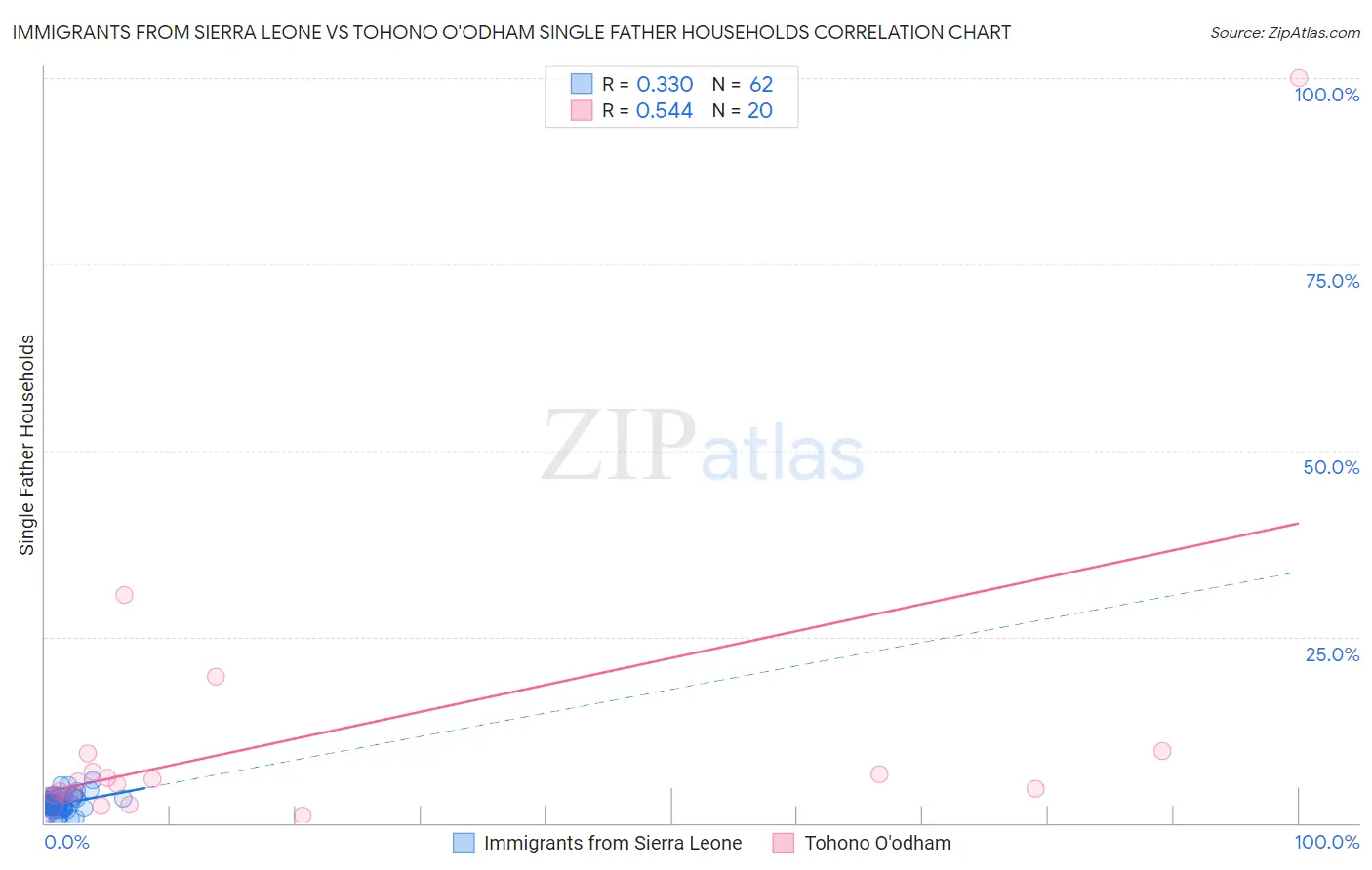 Immigrants from Sierra Leone vs Tohono O'odham Single Father Households