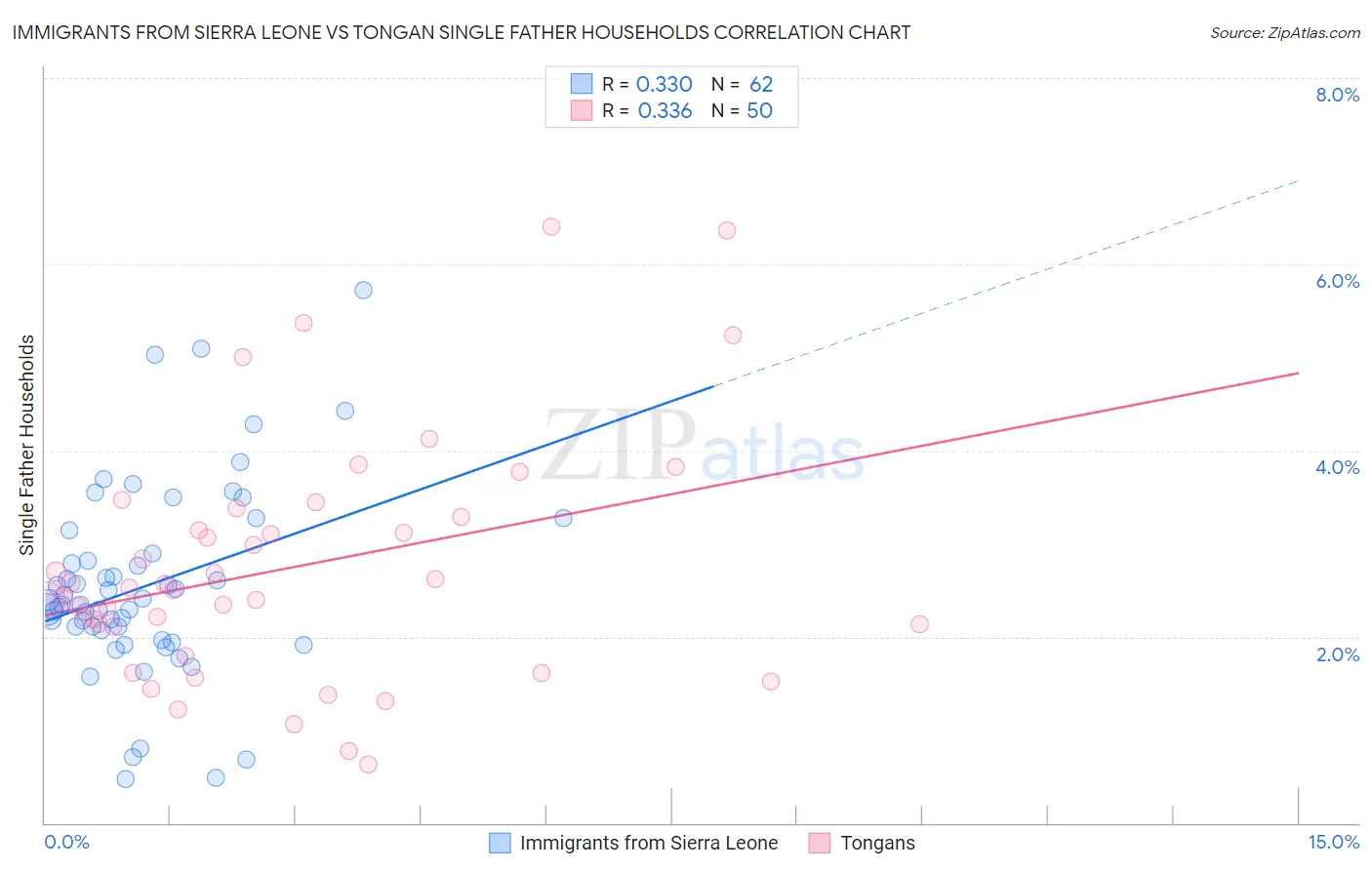 Immigrants from Sierra Leone vs Tongan Single Father Households