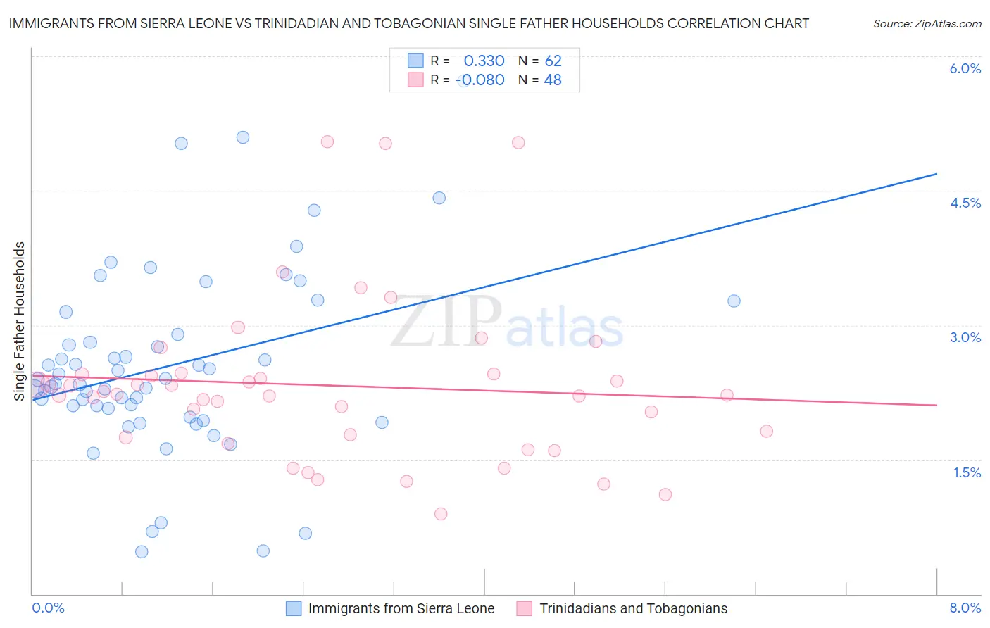 Immigrants from Sierra Leone vs Trinidadian and Tobagonian Single Father Households