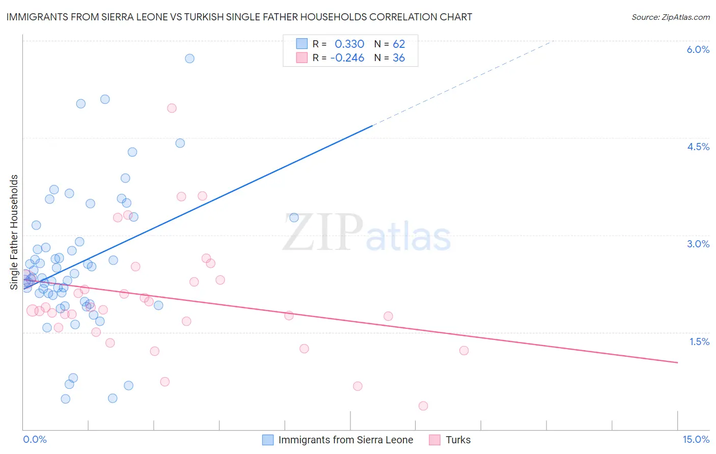 Immigrants from Sierra Leone vs Turkish Single Father Households