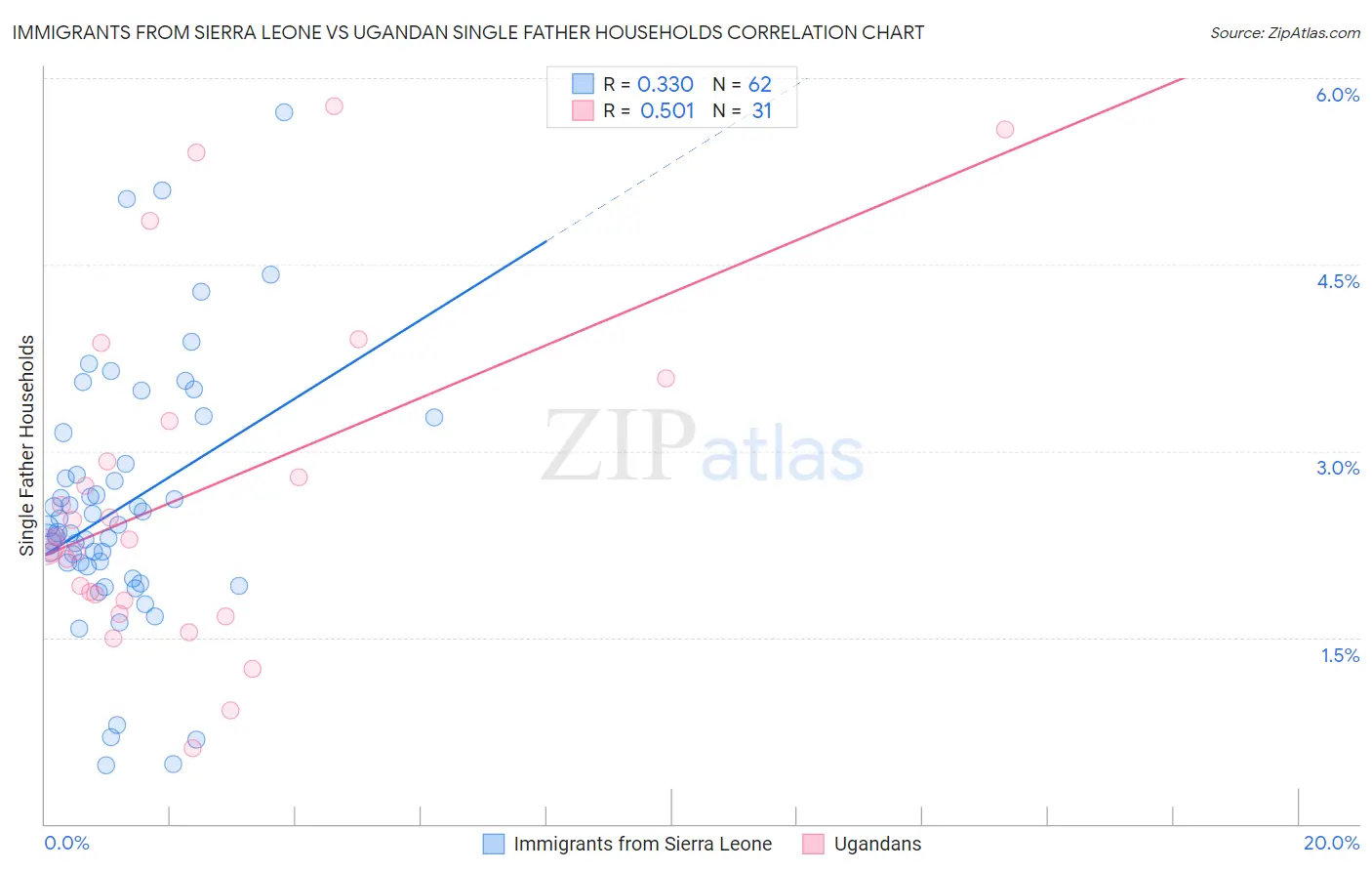 Immigrants from Sierra Leone vs Ugandan Single Father Households