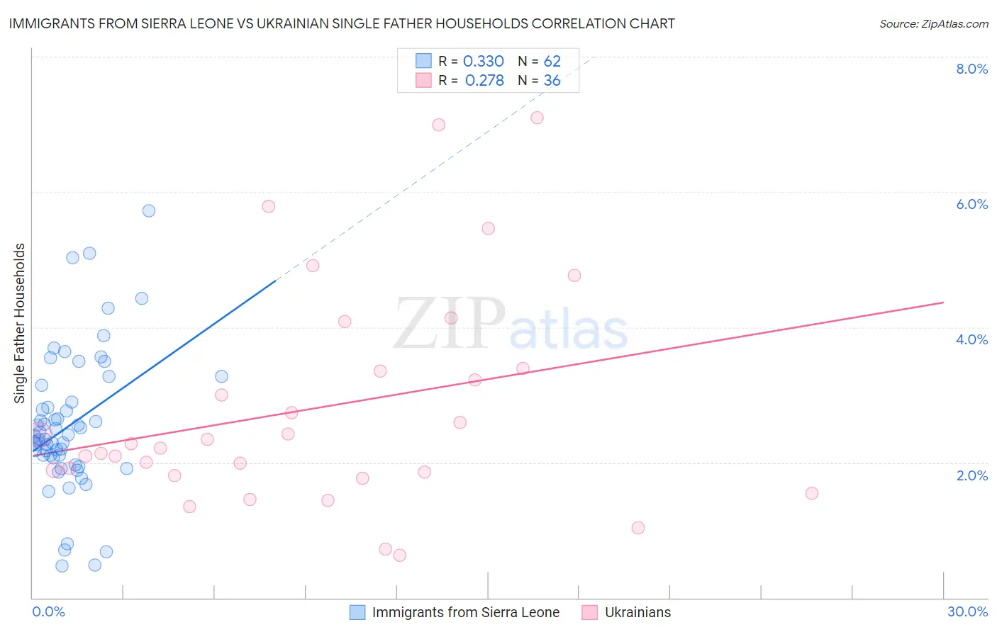 Immigrants from Sierra Leone vs Ukrainian Single Father Households