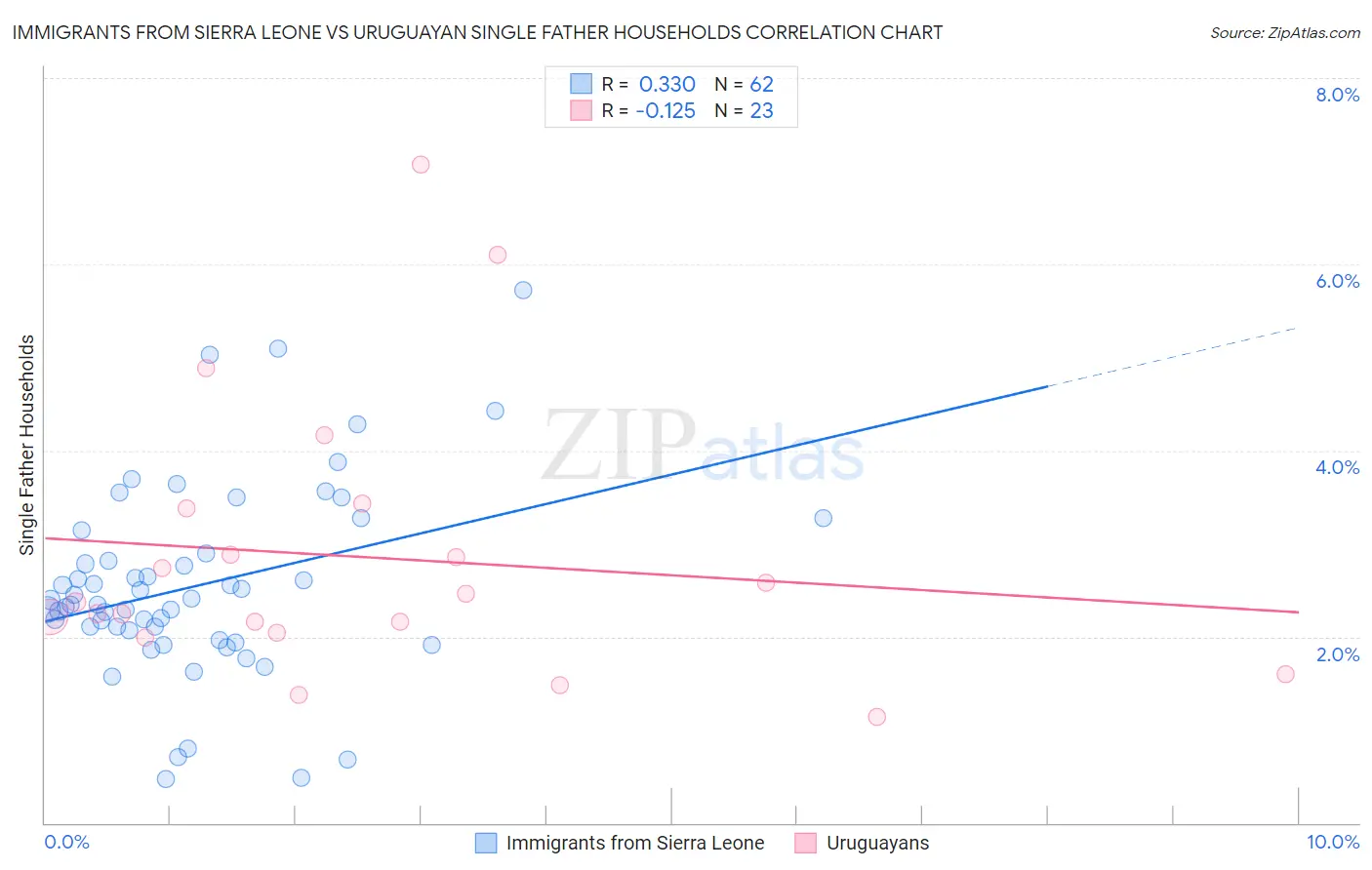 Immigrants from Sierra Leone vs Uruguayan Single Father Households