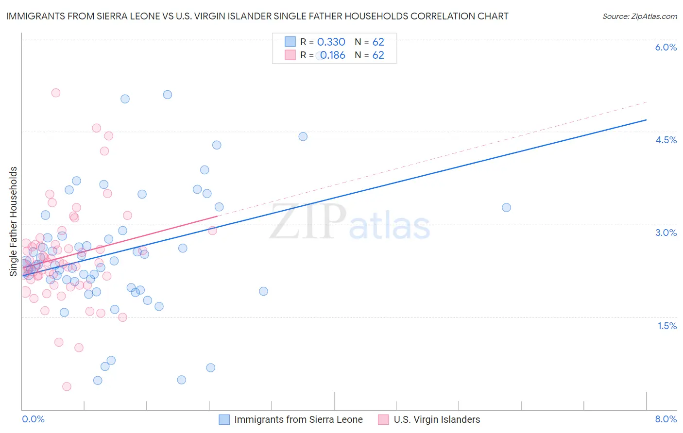 Immigrants from Sierra Leone vs U.S. Virgin Islander Single Father Households