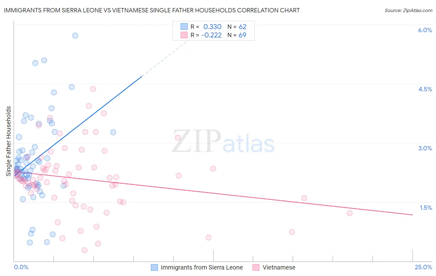 Immigrants from Sierra Leone vs Vietnamese Single Father Households