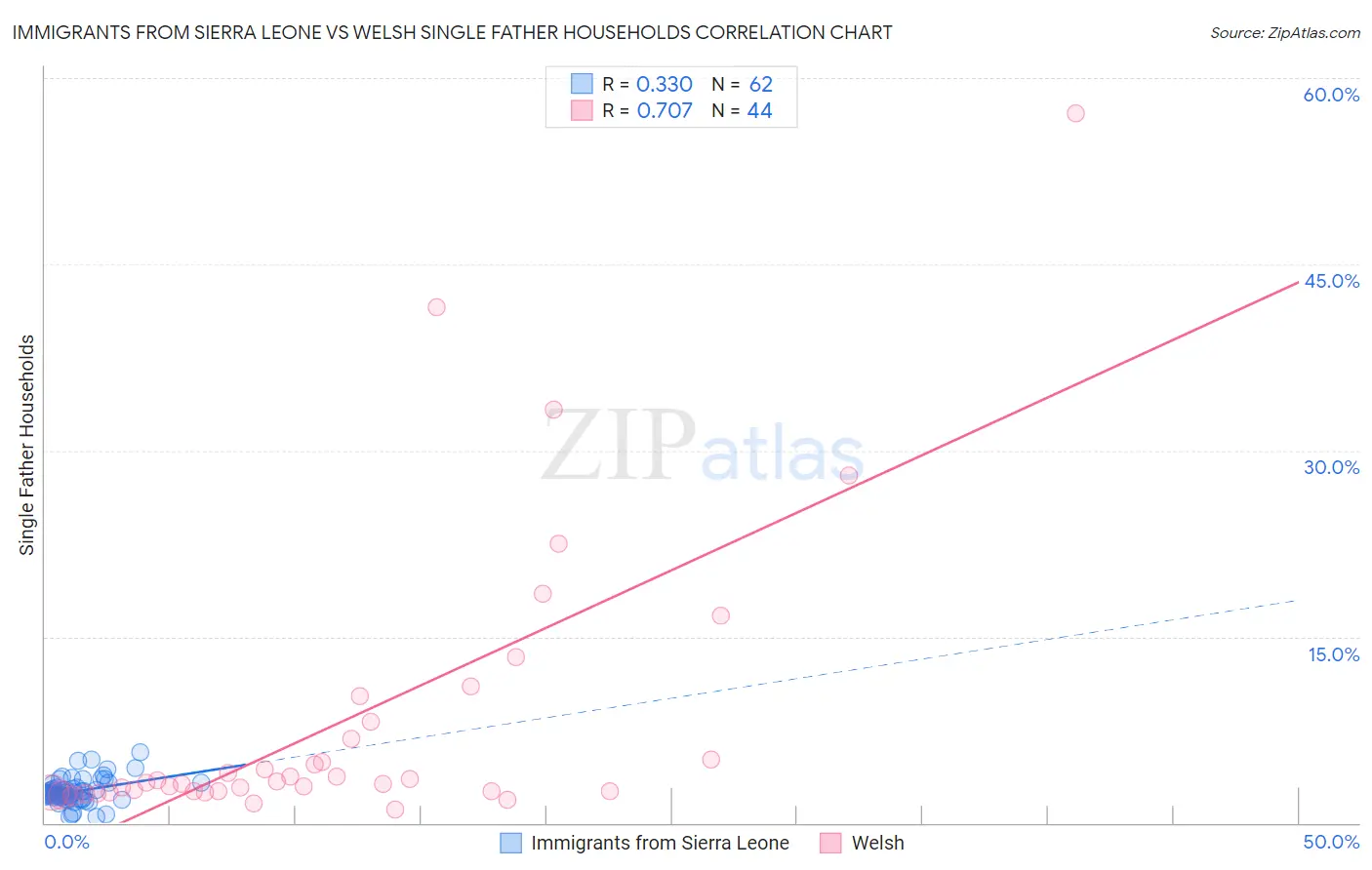 Immigrants from Sierra Leone vs Welsh Single Father Households