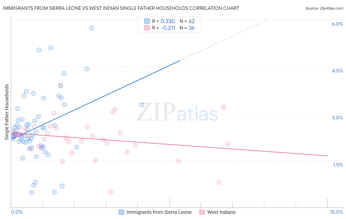 Immigrants from Sierra Leone vs West Indian Single Father Households
