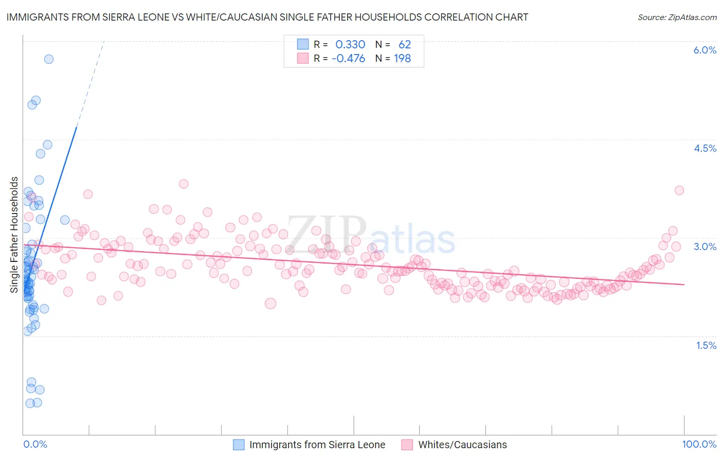 Immigrants from Sierra Leone vs White/Caucasian Single Father Households