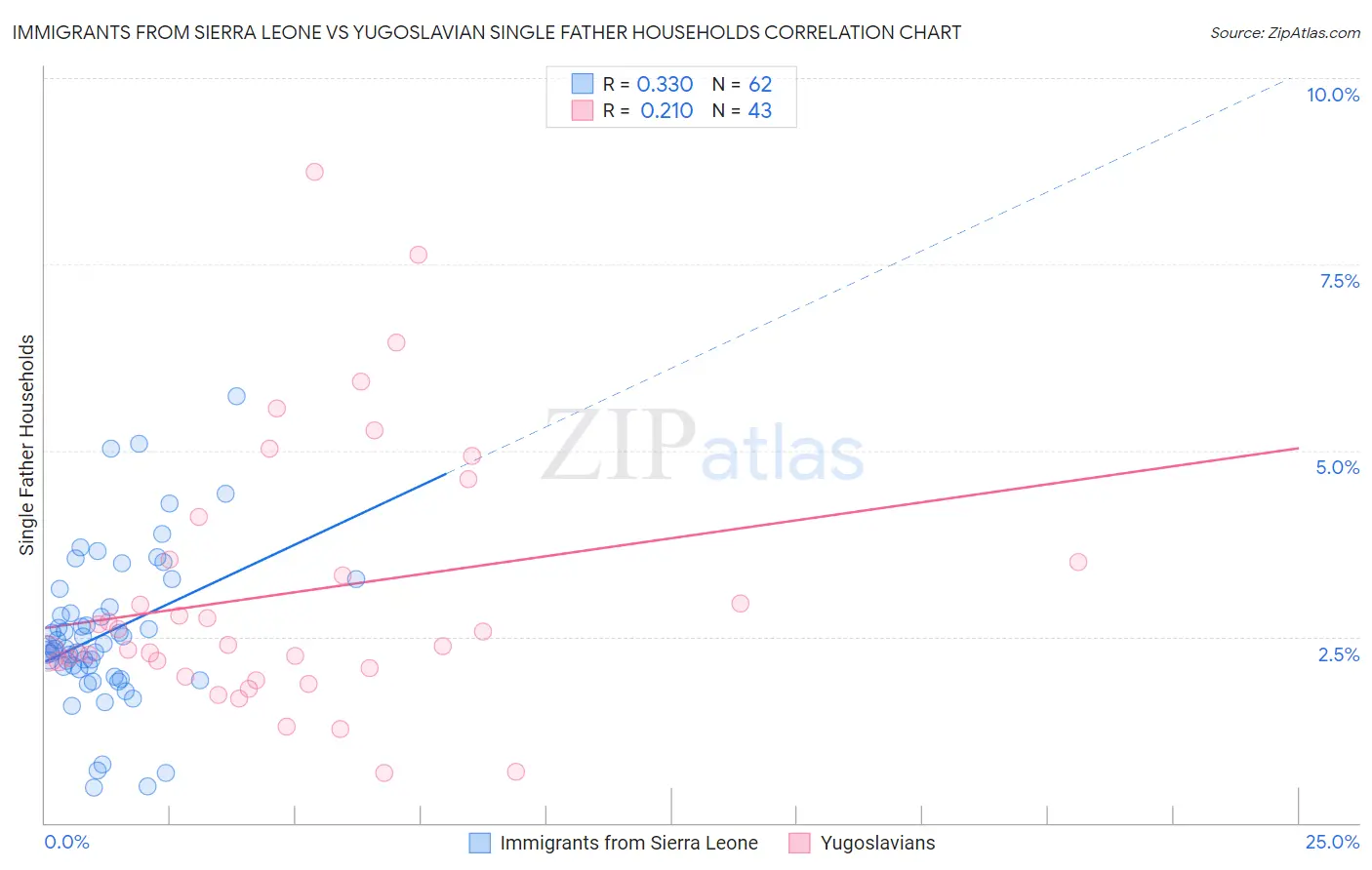 Immigrants from Sierra Leone vs Yugoslavian Single Father Households