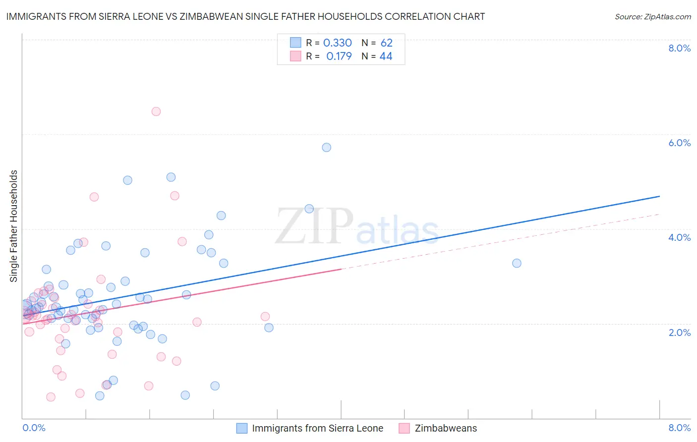 Immigrants from Sierra Leone vs Zimbabwean Single Father Households