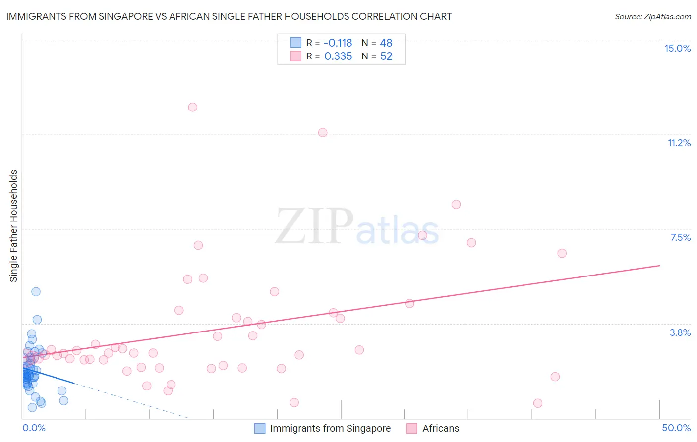 Immigrants from Singapore vs African Single Father Households