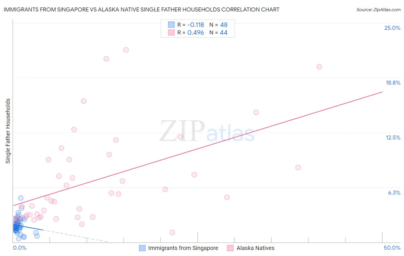 Immigrants from Singapore vs Alaska Native Single Father Households
