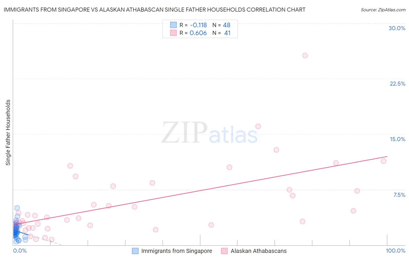 Immigrants from Singapore vs Alaskan Athabascan Single Father Households
