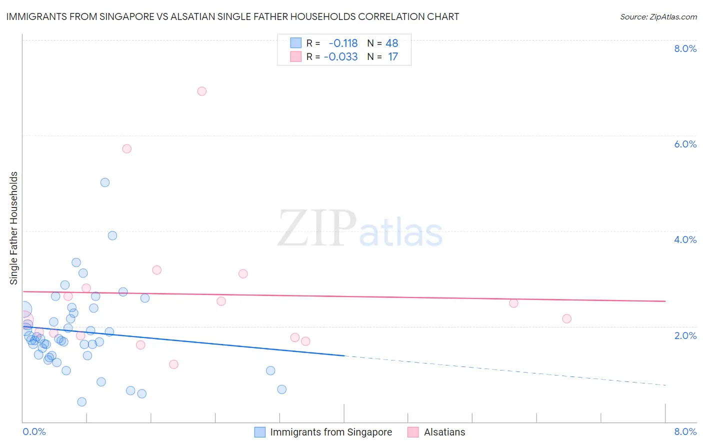 Immigrants from Singapore vs Alsatian Single Father Households