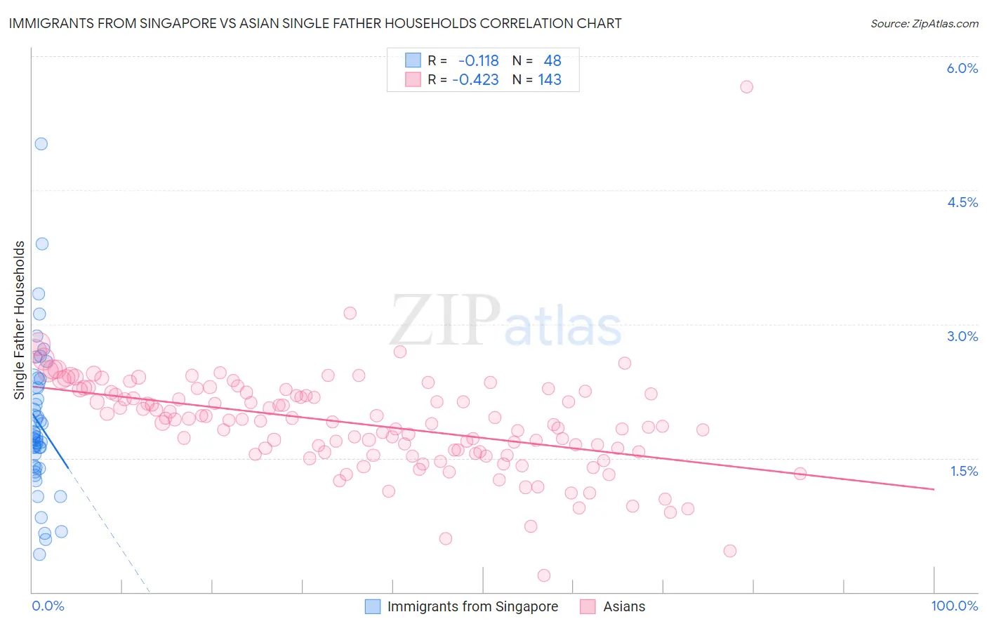 Immigrants from Singapore vs Asian Single Father Households
