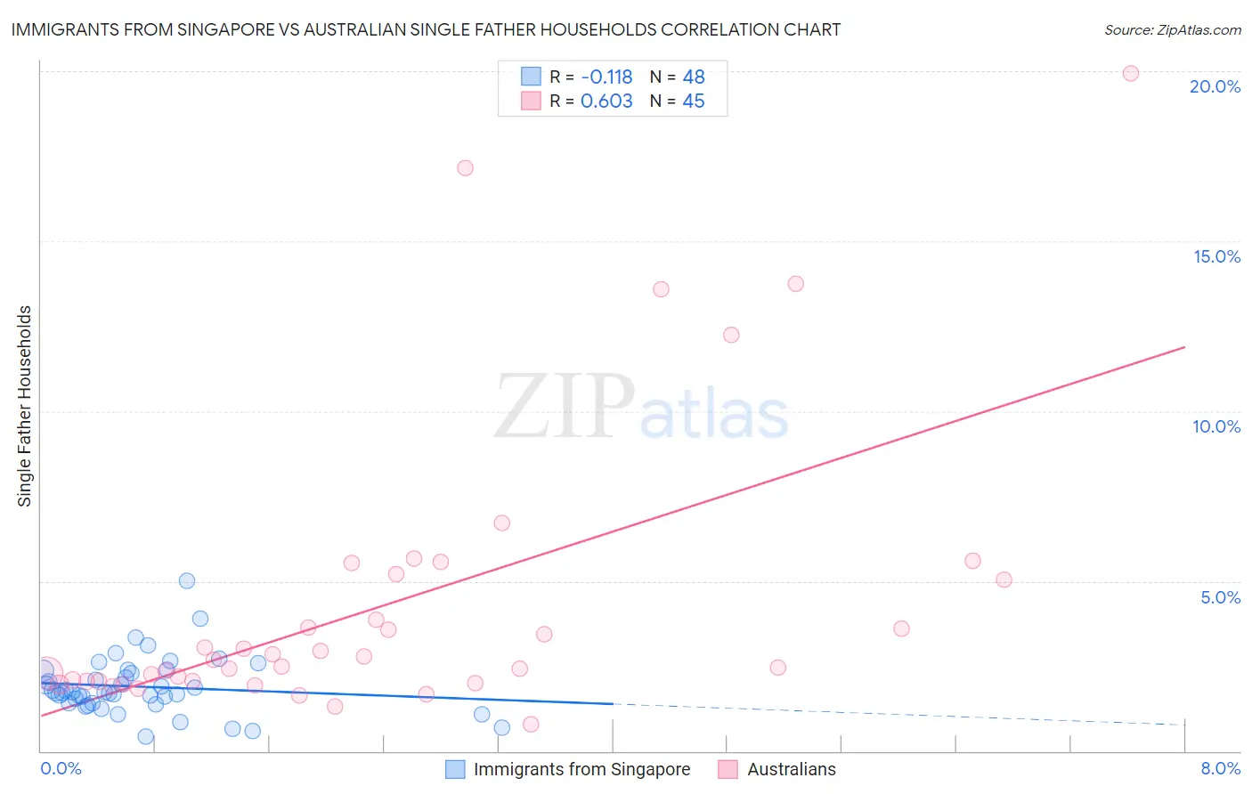 Immigrants from Singapore vs Australian Single Father Households