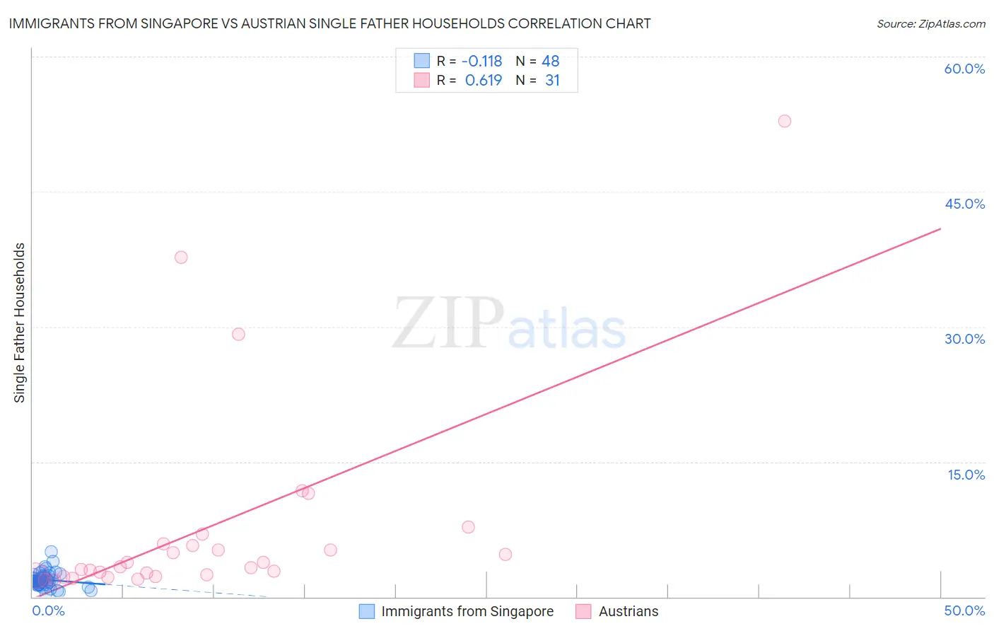 Immigrants from Singapore vs Austrian Single Father Households