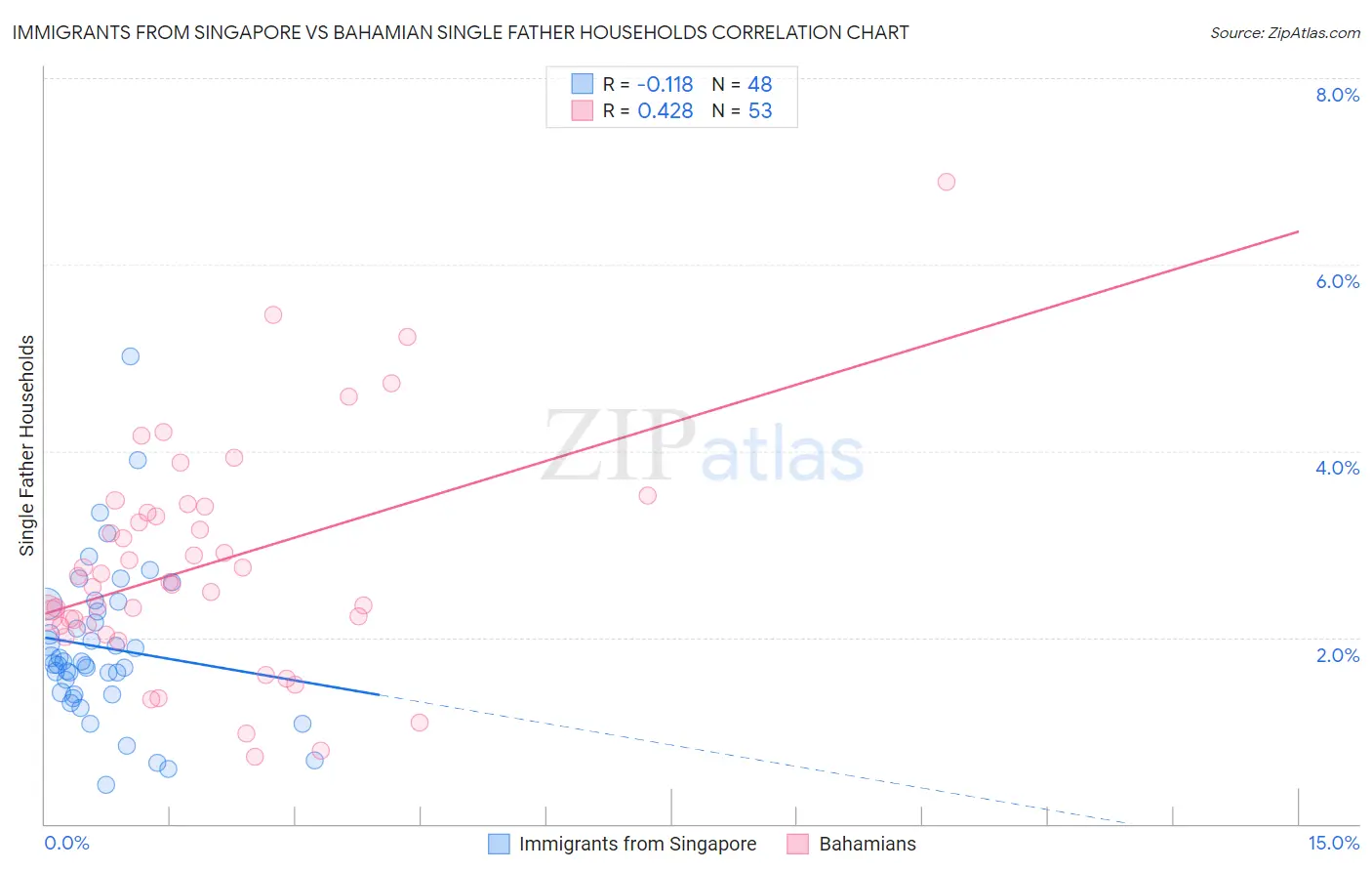 Immigrants from Singapore vs Bahamian Single Father Households