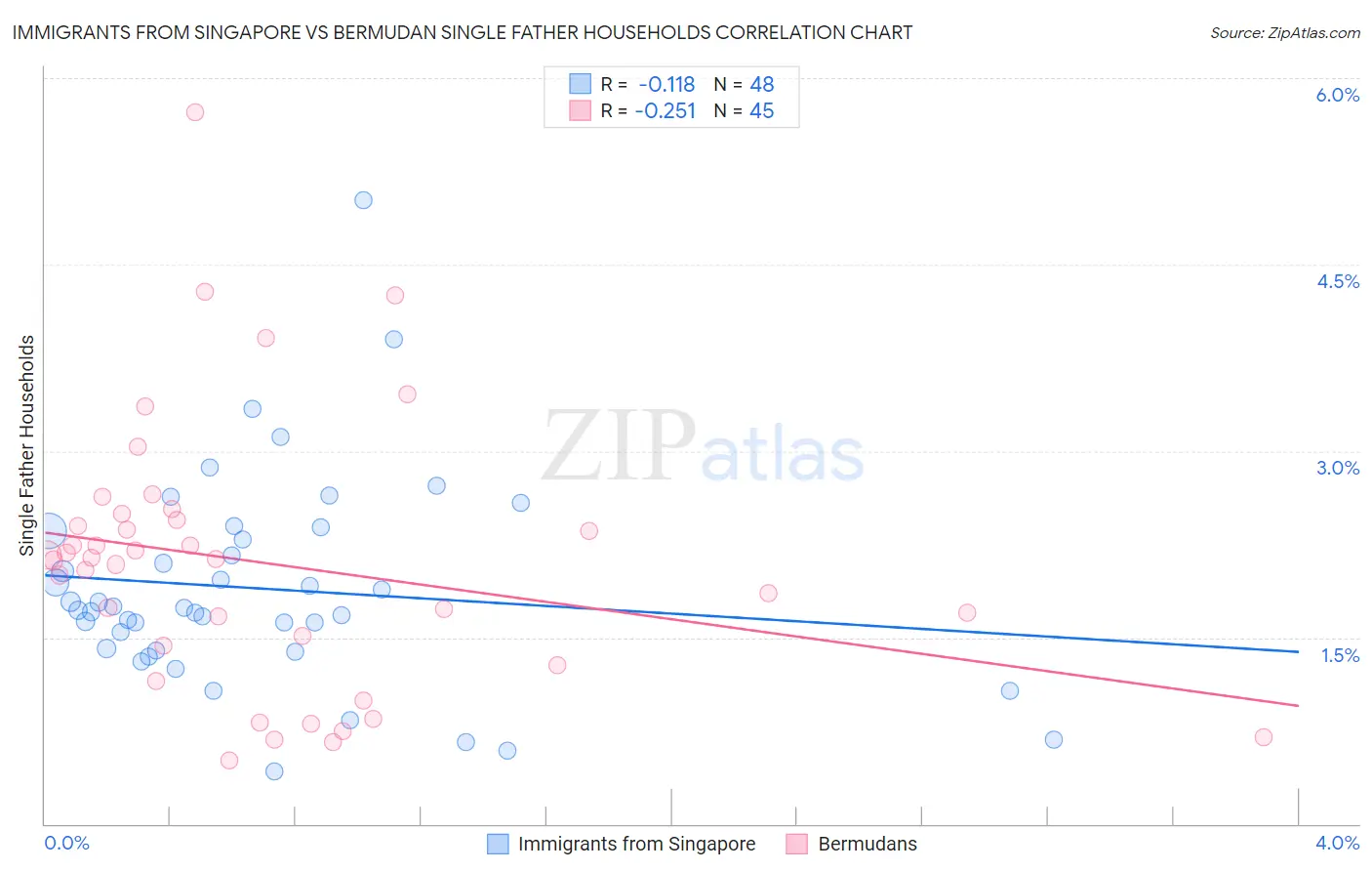 Immigrants from Singapore vs Bermudan Single Father Households