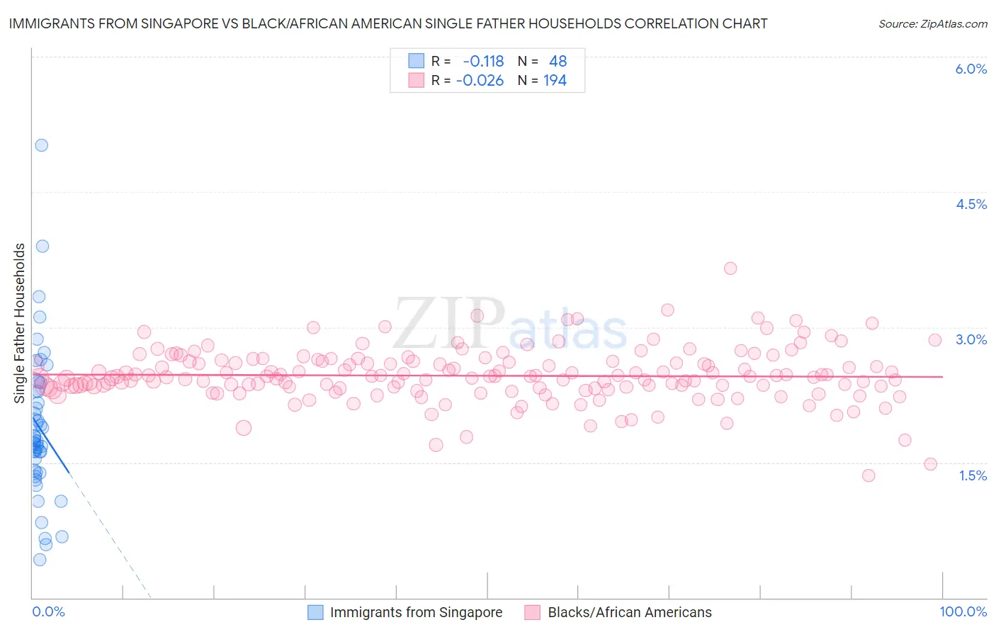 Immigrants from Singapore vs Black/African American Single Father Households