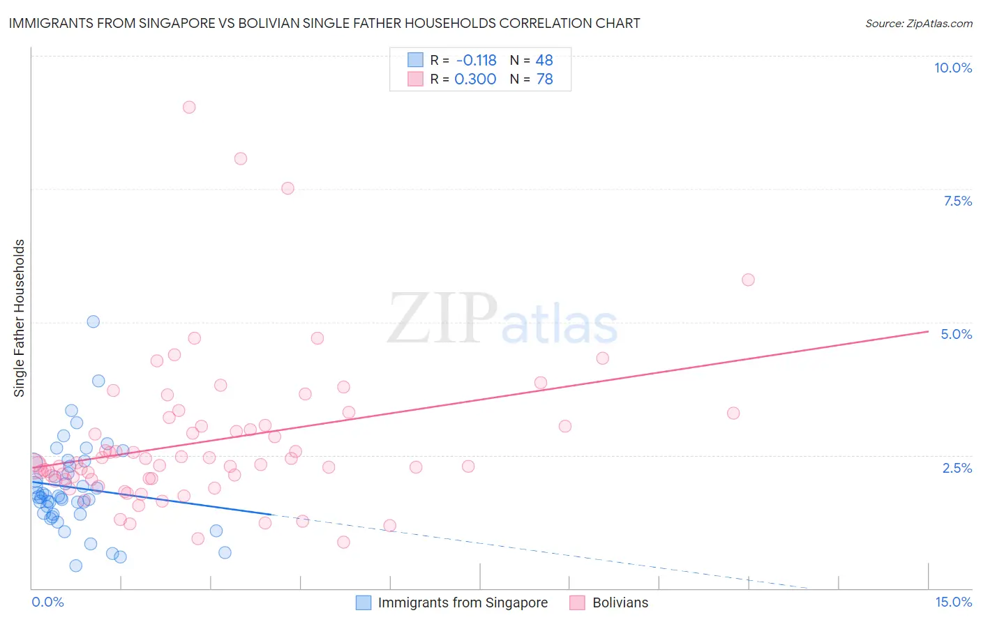 Immigrants from Singapore vs Bolivian Single Father Households