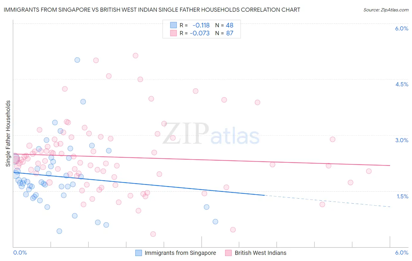 Immigrants from Singapore vs British West Indian Single Father Households