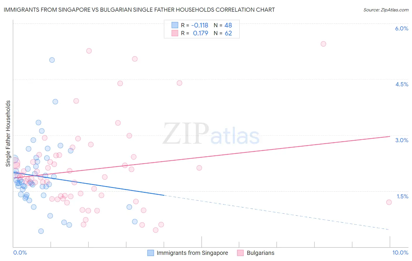 Immigrants from Singapore vs Bulgarian Single Father Households