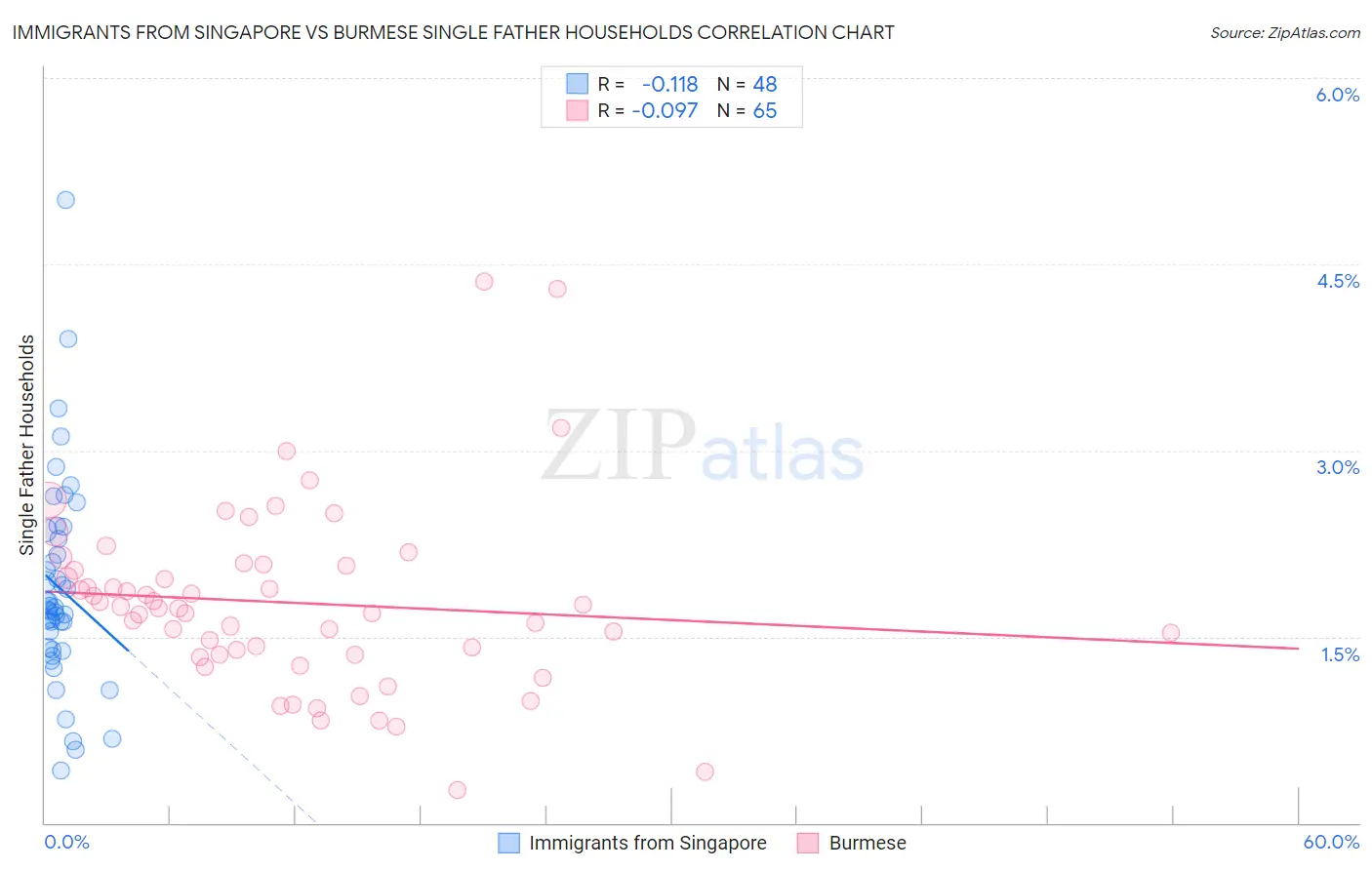 Immigrants from Singapore vs Burmese Single Father Households
