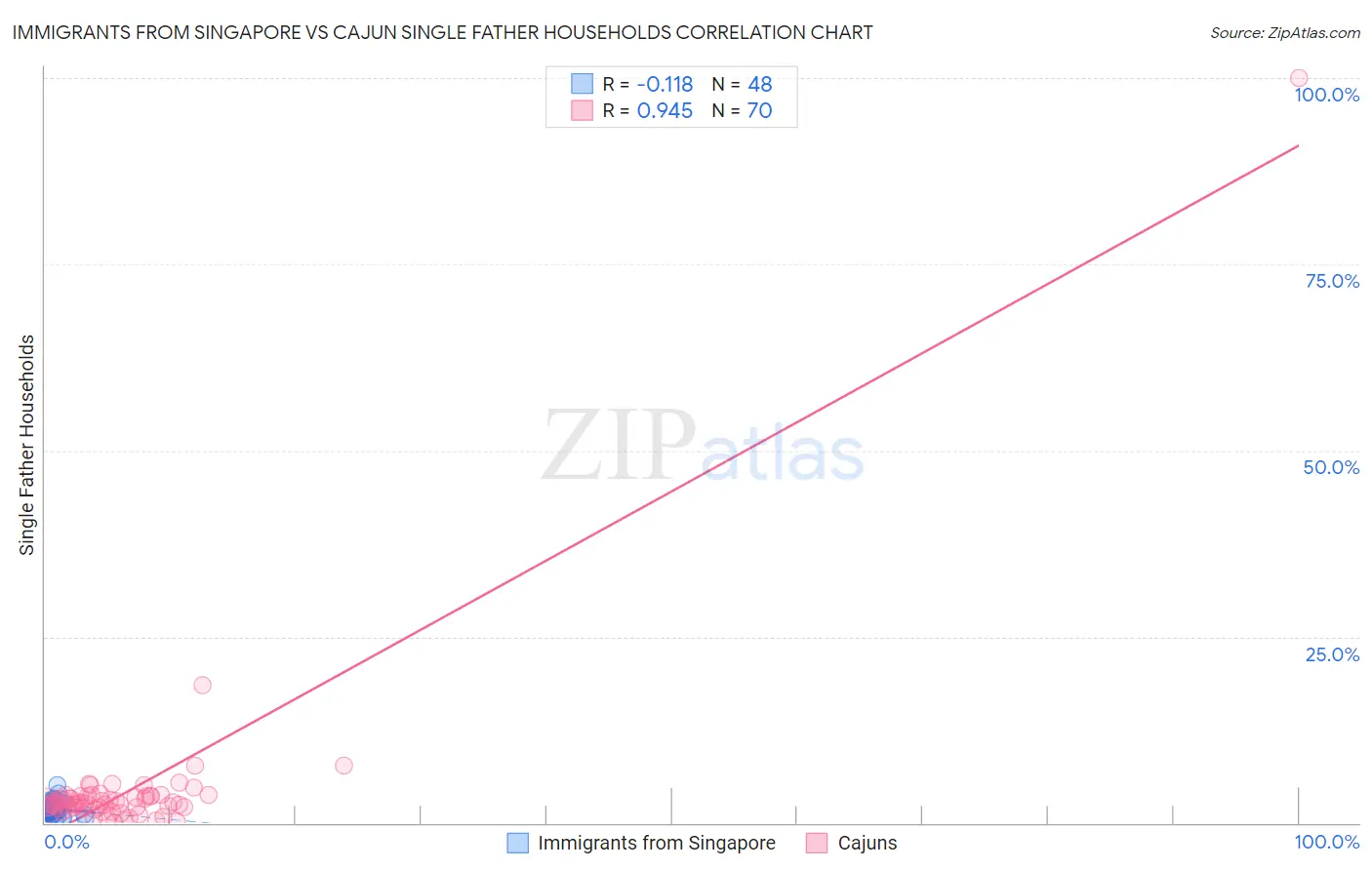 Immigrants from Singapore vs Cajun Single Father Households