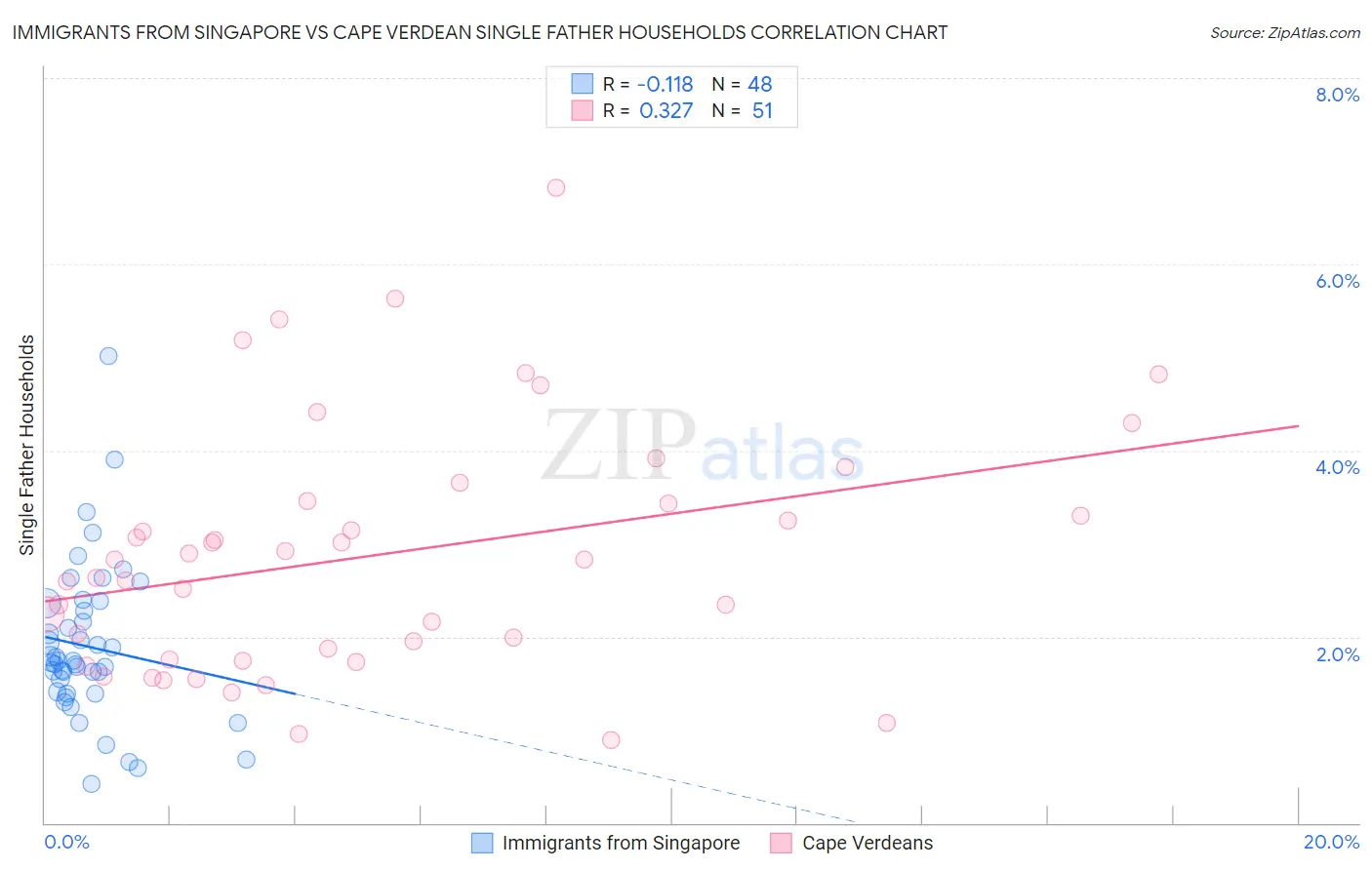 Immigrants from Singapore vs Cape Verdean Single Father Households