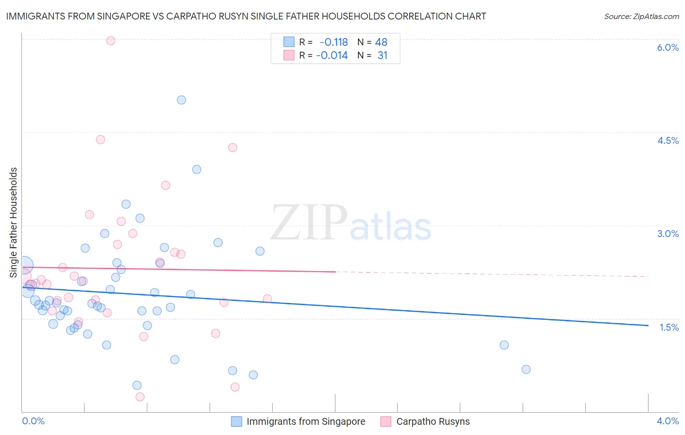 Immigrants from Singapore vs Carpatho Rusyn Single Father Households